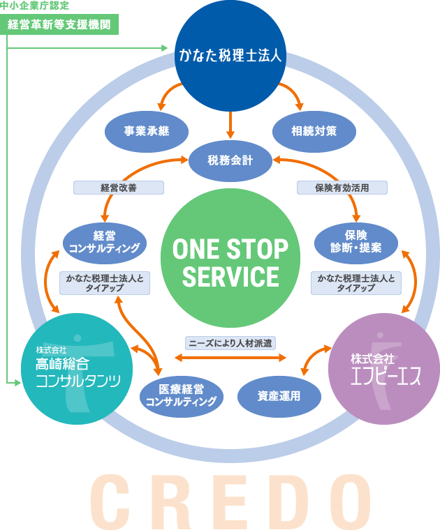 かなた税理士法人のワンストップサービス