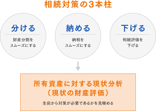 相続対策の3本柱 分ける・納める・下げる