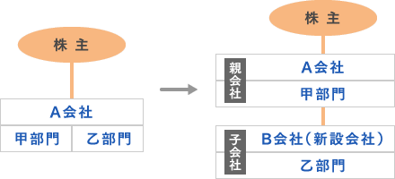 分社型新設分割