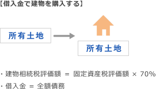 借入金で建物を購入する