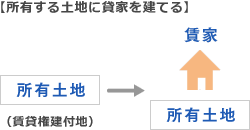 所有する土地に貸家を建てる