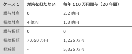 生前贈与効果の一例