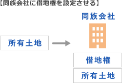 同族会社に借地権を設定させる