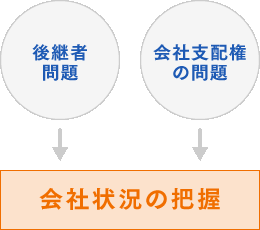 会社状況の把握