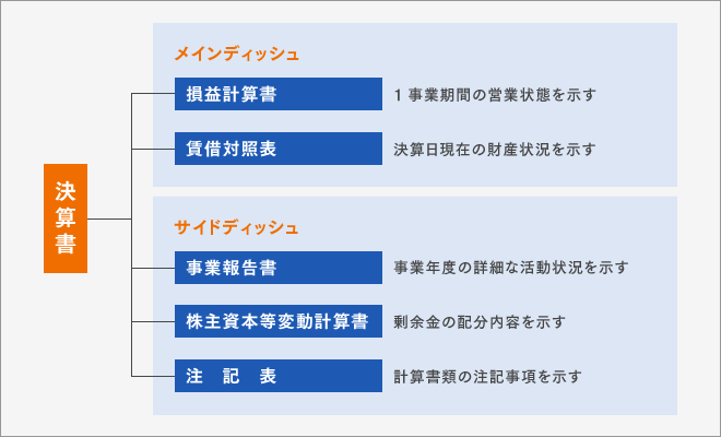 決算書の中身